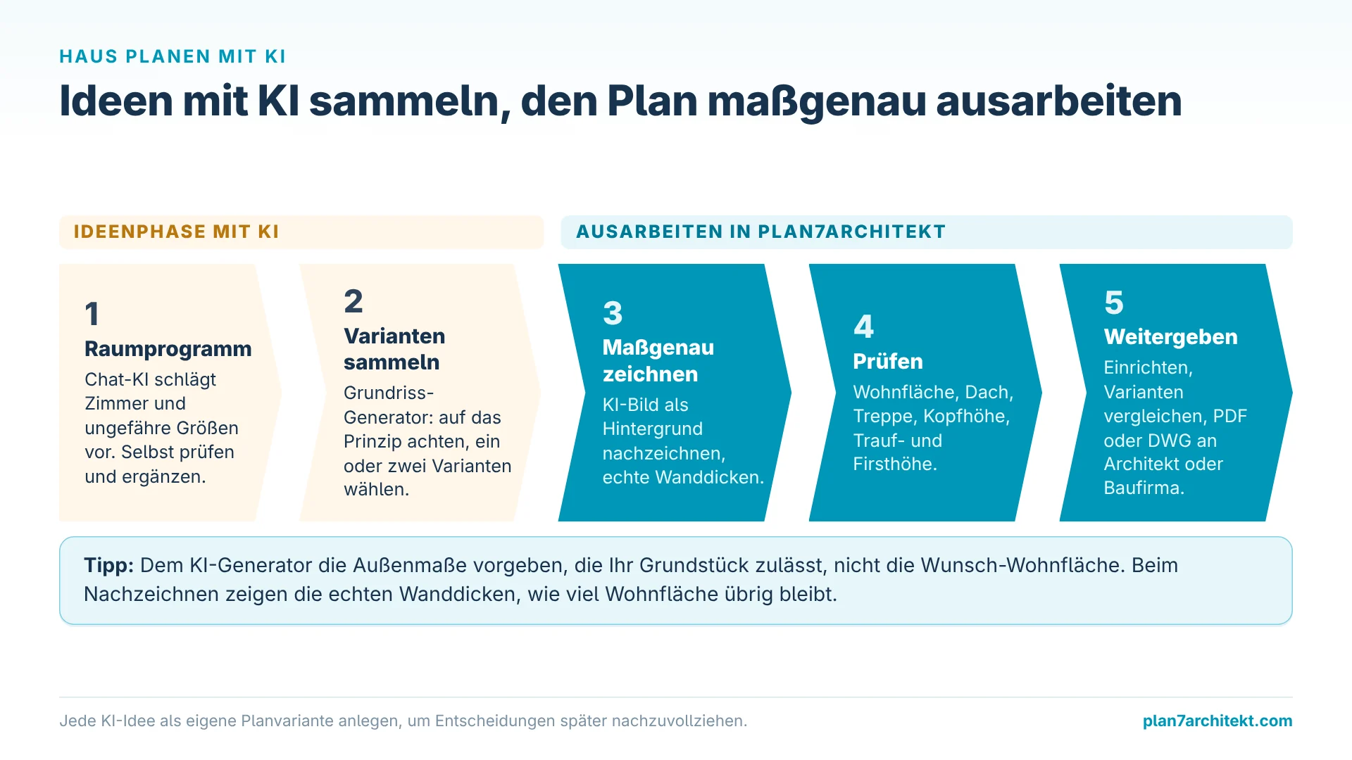 Infografik: Ablauf in fünf Schritten von der KI-Idee bis zum maßgenauen Plan in Plan7Architekt
