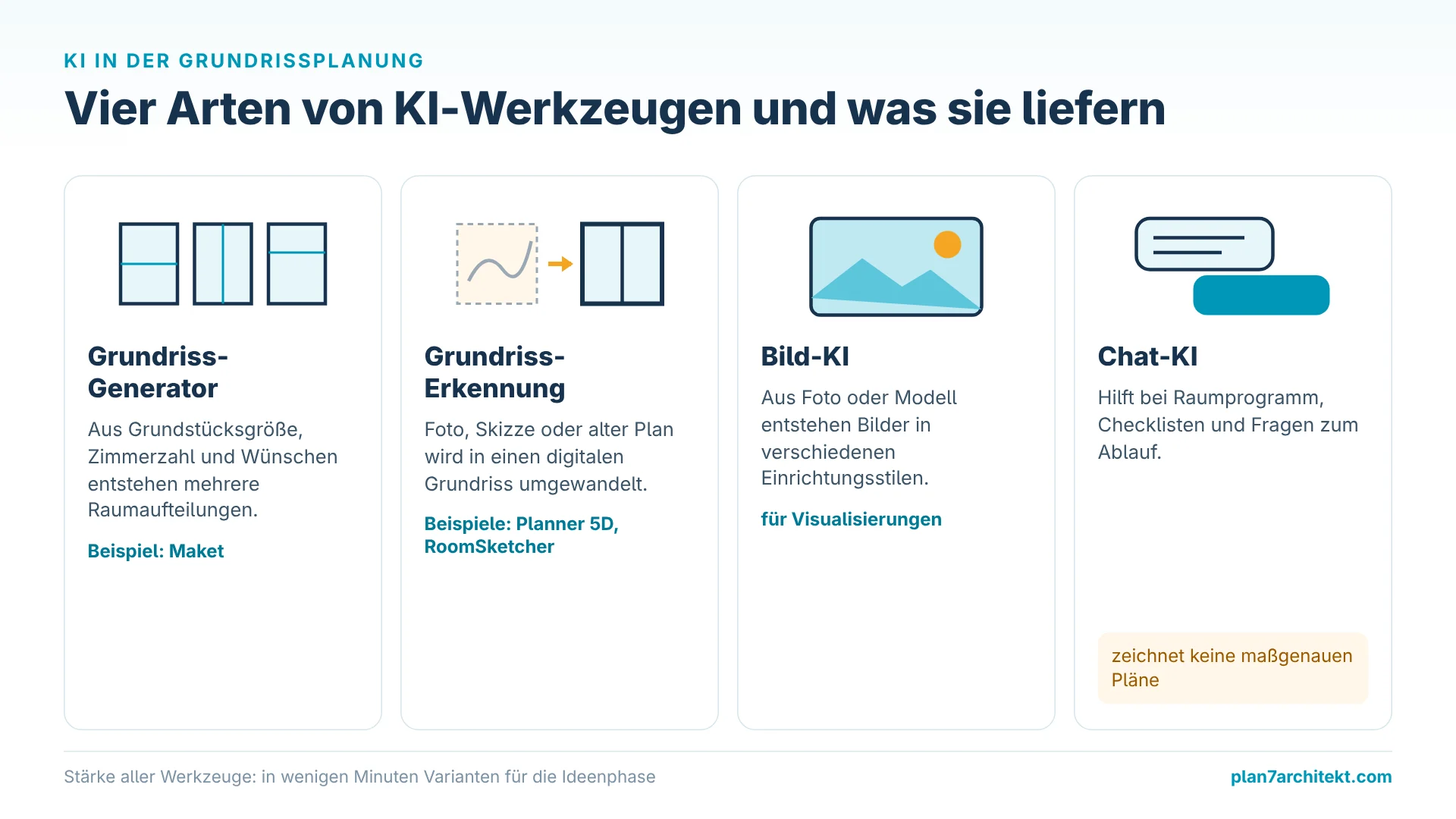Infografik: Grundriss-Generator, Grundriss-Erkennung, Bild-KI und Chat-KI und was sie bei der Planung liefern