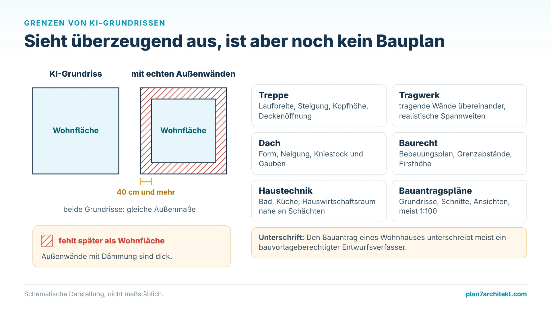 Infografik: Warum ein KI-Grundriss noch kein Bauplan ist, mit Wanddicken, Treppe, Dach und Baurecht